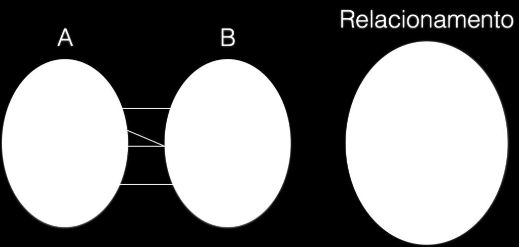 Relacionamentos Definição matemática (teoria dos conjuntos): Produto cartesiano Dados dois conjuntos, A e B o produto cartesiano