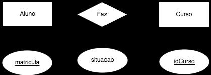 Relacionamentos podem possuir Atributos Chave de um relacionamento Pode ser