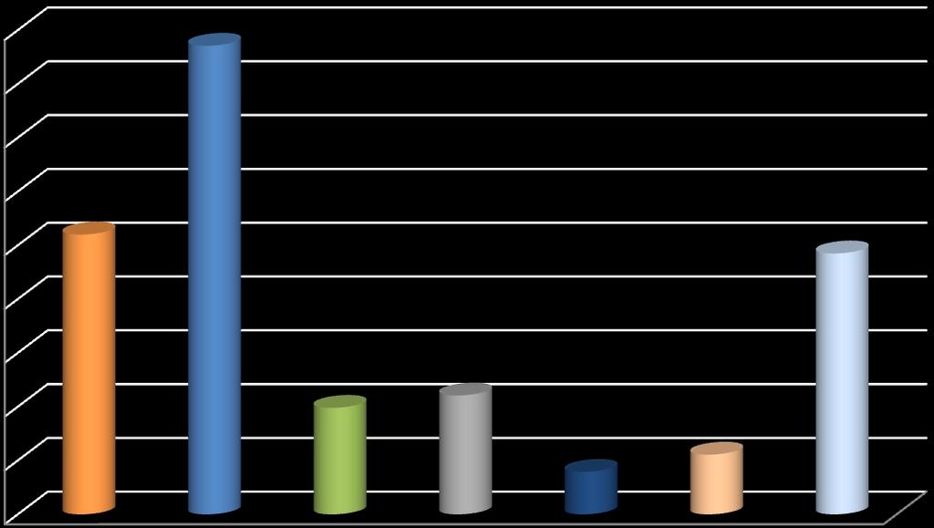 Cerca de 35% das vítimas eram casadas, seguindo-se as pessoas solteiras (20,9%).