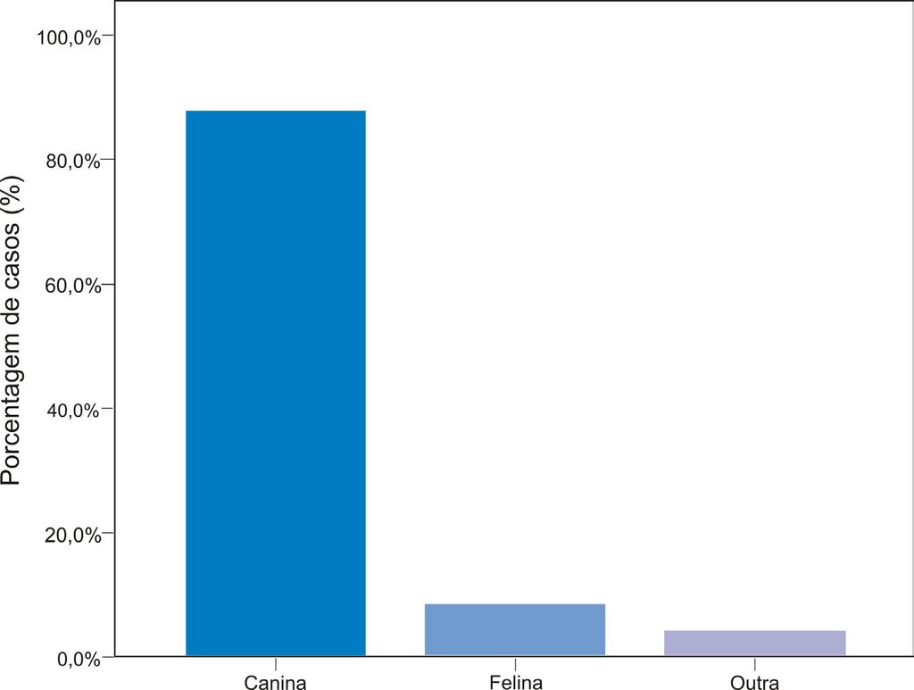 Guilherme Cerutti Müller, Juliana Seger, Leonardo Luiz Gabiatti Gráfico 4: Porcentagem de casos por espécie de animal agressor Quanto ao tipo de exposição, os 47 casos (100%) foram por mordedura,