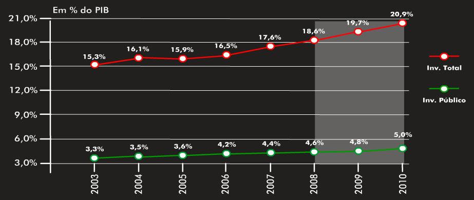 O investimento em 2010 Fonte: IBGE e BNDES Supondo tax