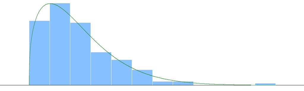 SIMULAÇÃO NO SOFTWARE ARENA Gráfico de barras e curva ajustada geradas através do input dos dados do tempo de