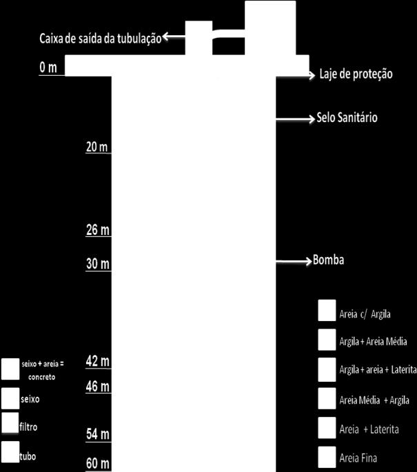 As águas subterrâneas amazônicas são ácidas, em função da composição mineralógica do substrato rochoso ou do solo do aqüífero amazônico.