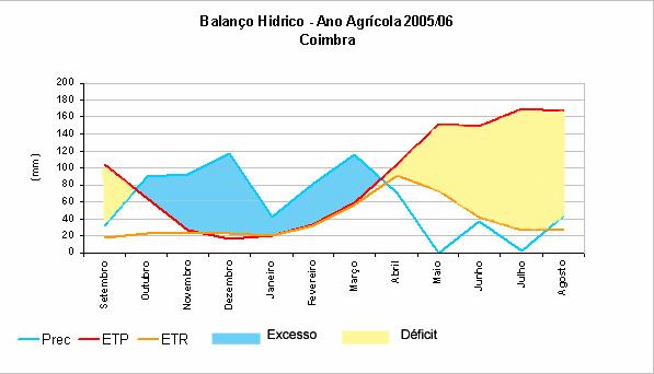 A partir do mês de Abril os valores de evapotranspiração potencial estavam bastante acima