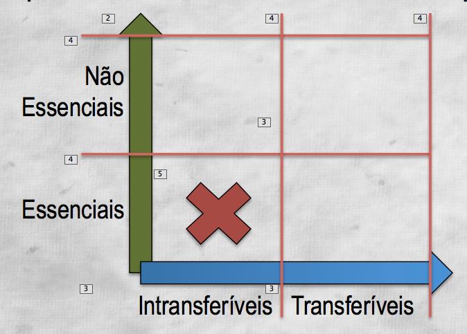 Para Refletir e Praticar 1 Em nossas listas de atividades essenciais e