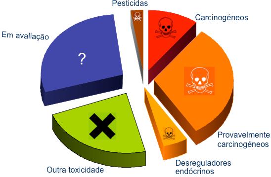 CONCLUSÕES Perigo: cerca de metade das substâncias são muito perigosas Grupo Número Carcinogéneos 4