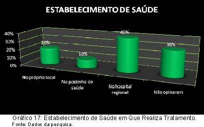 Conforme demonstrado no Gráfico 17, os tratamentos de saúde são realizados no próprio local em que residem (20% dos entrevistados), no Posto de Saúde ao lado do Lar Cantinho do Vovô (10% dos