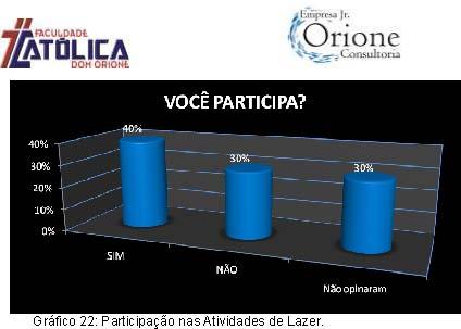 Gráfico Fonte: Dados 23: da Grau pesquisa de Satisfação ao Participar nas Atividades de Lazer. Fonte: Dados da pesquisa 2.