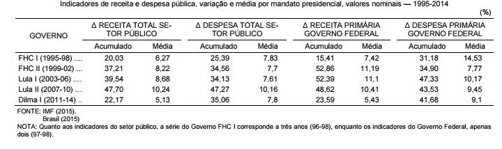 O diagnóstico correto A crise fiscal é de falta