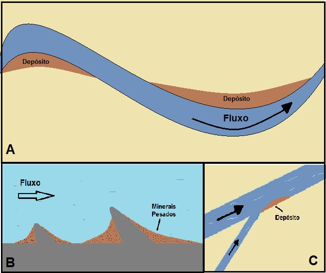 17 Figura 2 - Locais preferenciais de deposição de minerais pesados em ambiente fluvial A: Meandros do rio. B: Na adjacência de obstáculos do leito. C: Após o encontro de rios.