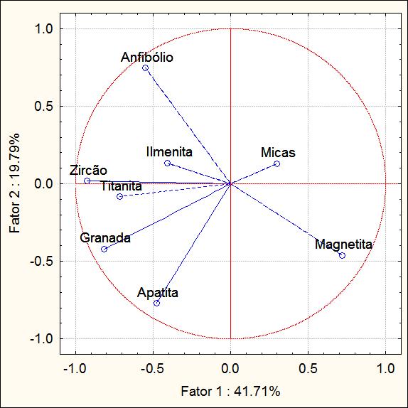 63 Figura 18 - Projeção das correlações para os principais minerais obtidos na análise mineralógica para a fração areia fina, obtidas através de estatística multivariada (PCA).