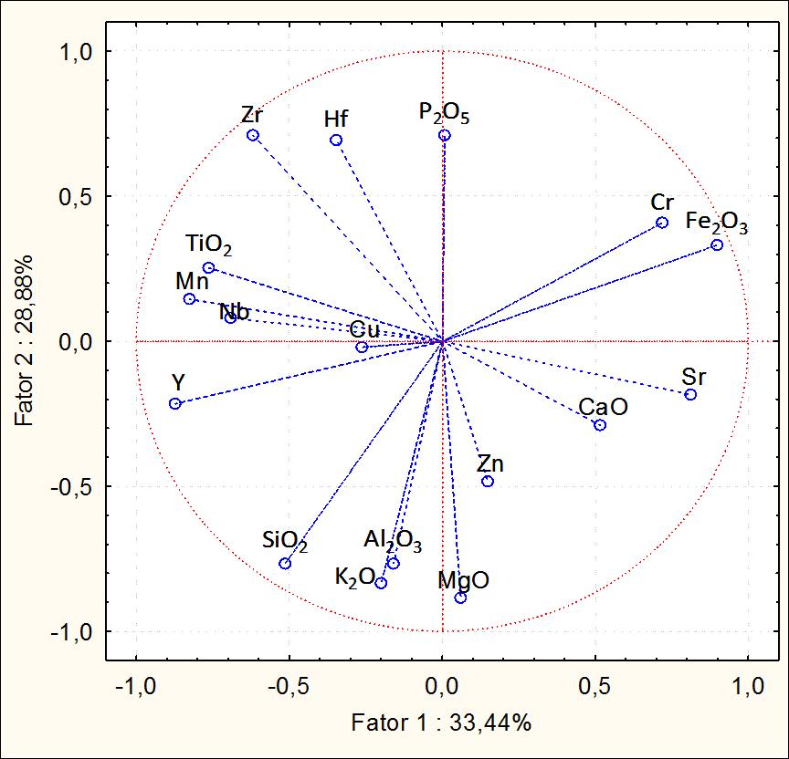 Figura 28 - Projeção das correlações para os principais elementos encontrados na análise
