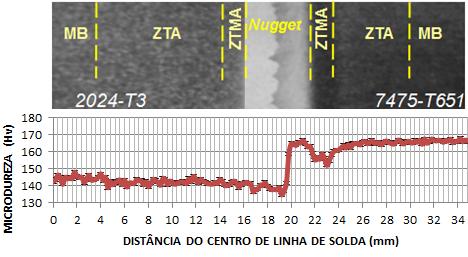 82 Figura 5.11: Perfis de microdureza, obtidos pela área varrida das ligas 2024-T3 e 7475-T651, soldadas por FSW.