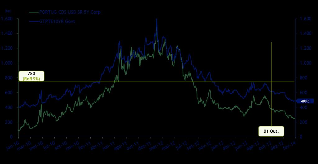Diminuição do risco da dívida pública soberana portuguesa República Portuguesa: CDS a 5 anos e Obrigações do Tesouro a 10 anos Base RoR Electricidade