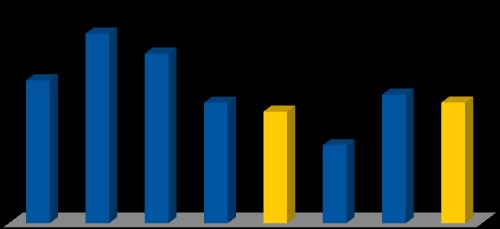 Destaques Financeiros ÍNDICE DE EFICIÊNCIA 72,5% 64,9% 54,7% 46,1% 42,7% 29,8% 49,2% 46,2% BIS 30,0% 30,0%