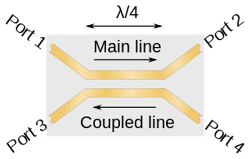 Tipos de Acopladores: Linhas Acopladas Entrada Acoplada Transmitida Isolada Interação entre os campos EM em linhas próximas Acopladores com acoplamento fraco (devido à limitação no espaçamento entre