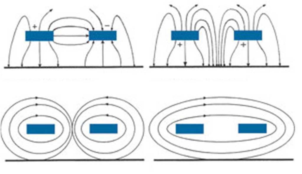 Linhas Acopladas campo elétrico campo magnético Parede elétrica (V=0) ( terra virtual ) Parede