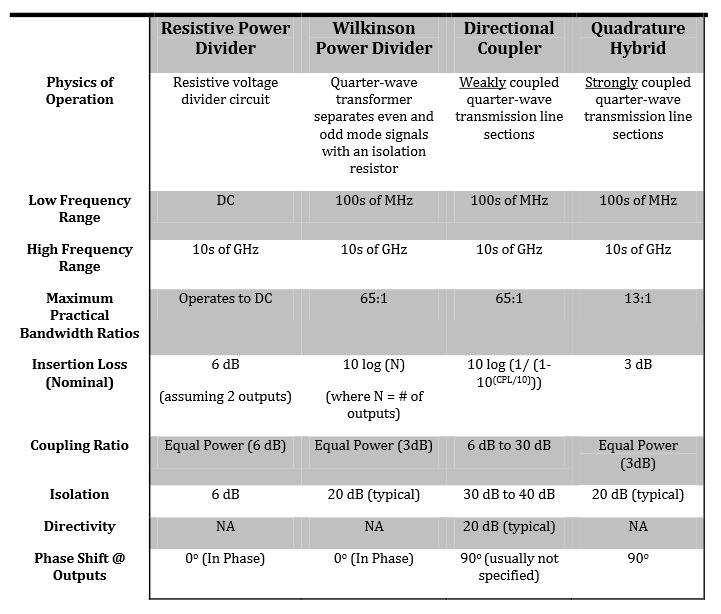 Comparação entre Divisores e Acopladores http://www.markimicrowave.
