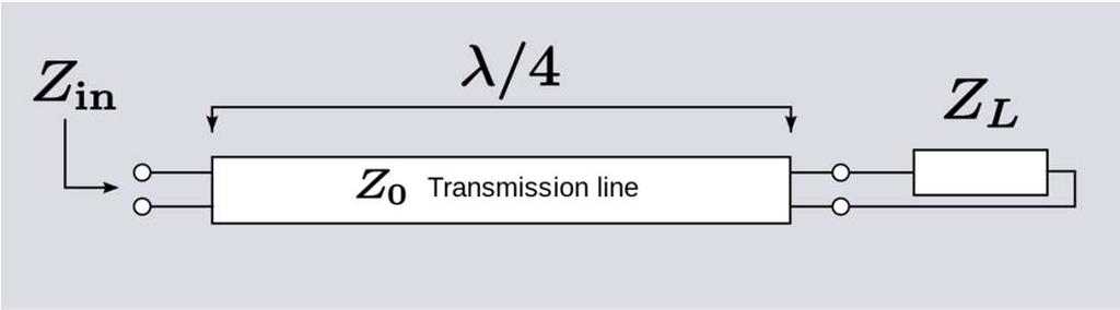 Adaptadores (casadores) de impedância Transformador λ/4 : normalmente utilizado para adaptar impedâncias reais Antena de