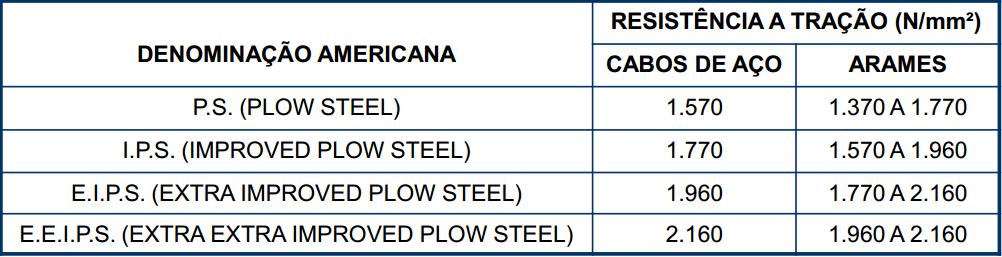 Cabos de aço Os cabos de aço são amplamente usados em máquinas de elevação, como órgãos flexíveis de elevação.