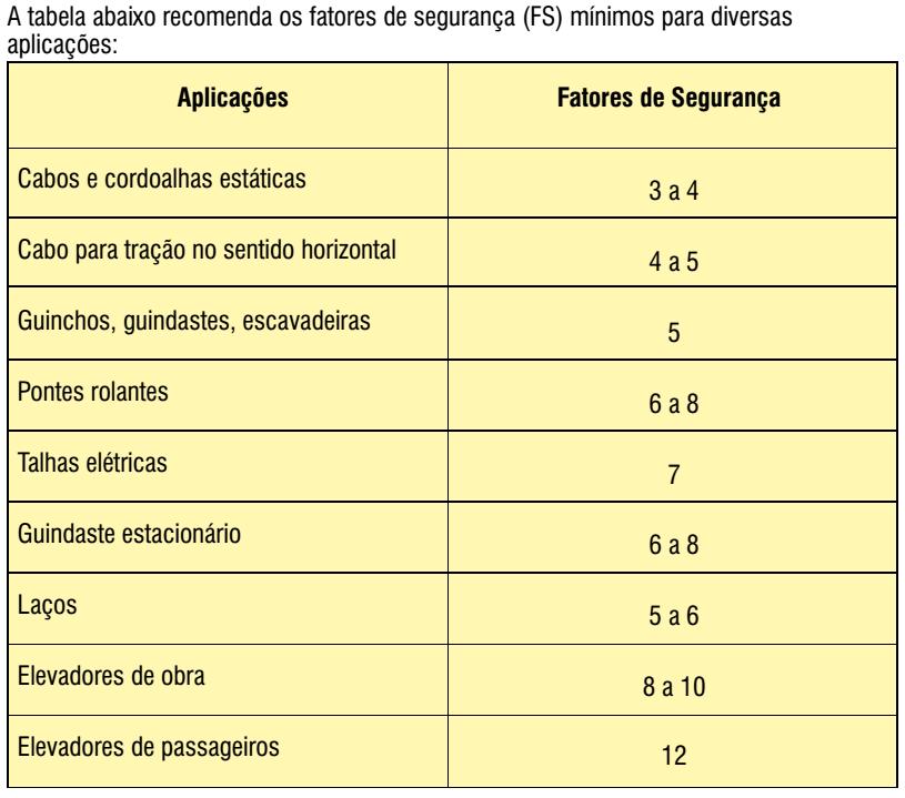 O fator de segurança (FS) é a relação