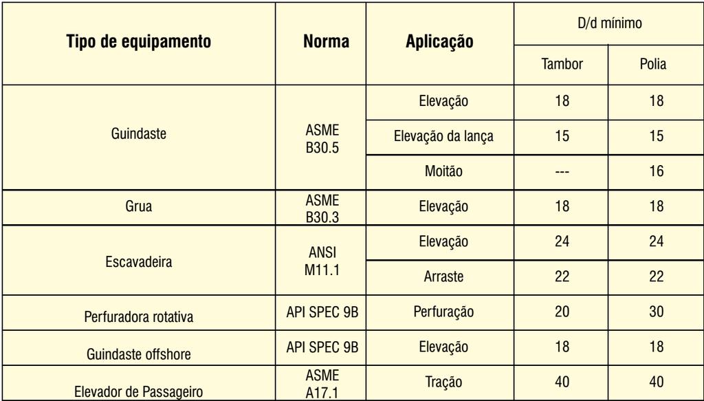 Cabos de aço Diâmetro de Polias e