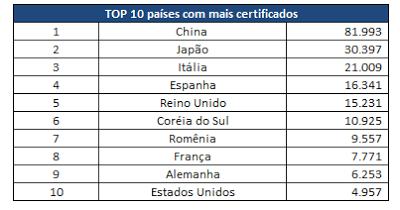 Os 10 países que mais possuem certificados ISO 14001 (em 2011) A China é a líder absoluta, não estamos novamente entre os 10 primeiros, o número de 3.