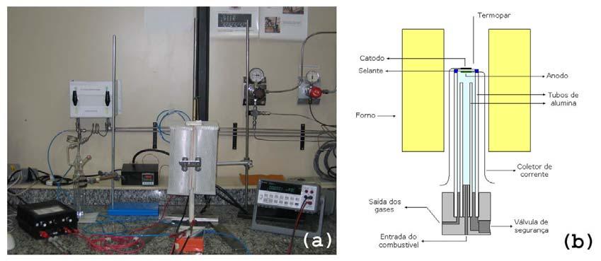 Figura 1: (a) Bancada de Testes. (b) Diagrama Esquemático do Forno. 3 RESULTADOS E DISCUSSÃO 3.