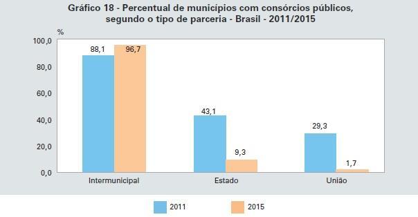 Panorama Brasil Consórcios Públicos Intermunicipais