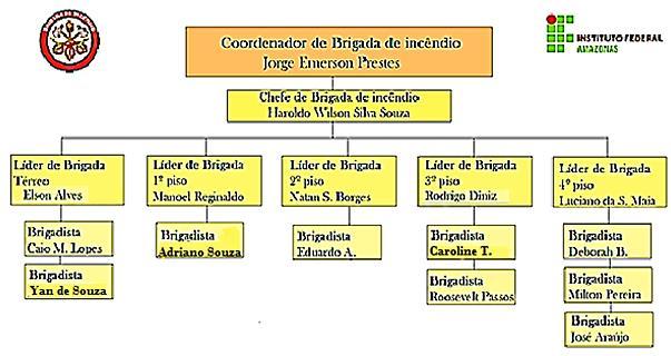 Na ocorrência de uma emergência, o vigilante deve: a) Verificar a procedência da ocorrência; b) Acionar