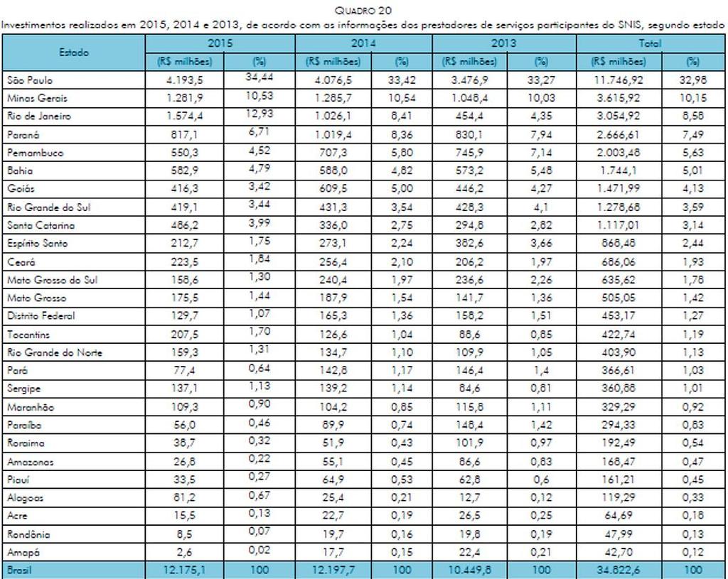 Discrepância nos investimentos 2013 a 2015 5