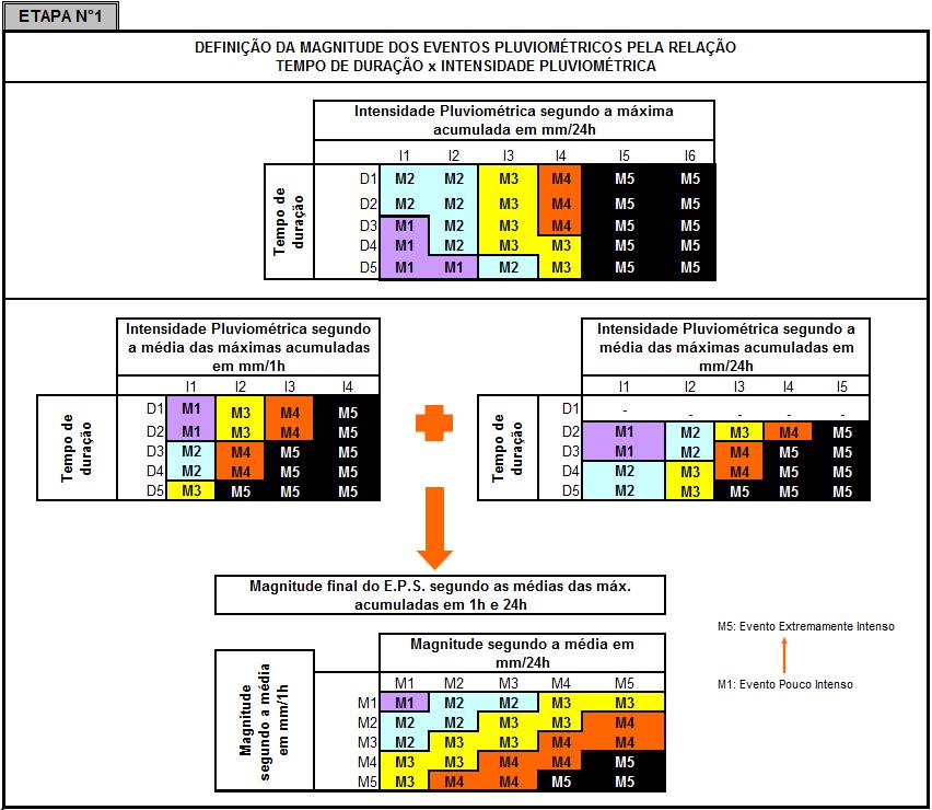 Figura 1. Matrizes de definição da Magnitude dos Eventos Pl