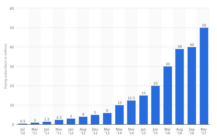 Spotify Número de Usuários (serviço