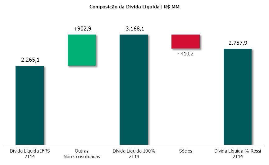 Endividamento Líquido R$