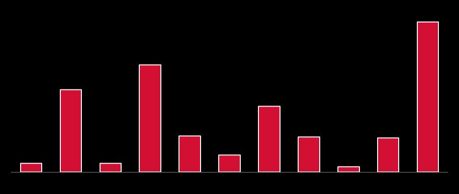 Endividamento IFRS Cronograma de Endividamento Corporativo IFRS ¹ R$ MM Do total de dívidas