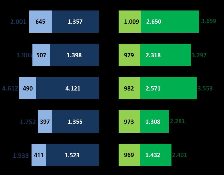 Destaques Financeiros Liquidez e solidez financeira CAIXA E APLICAÇÕES FINANCEIRAS (R$ milhões) 1T16 5.660 4T15 5.201 3T15 8.165 2T15 4.033 1T15 4.