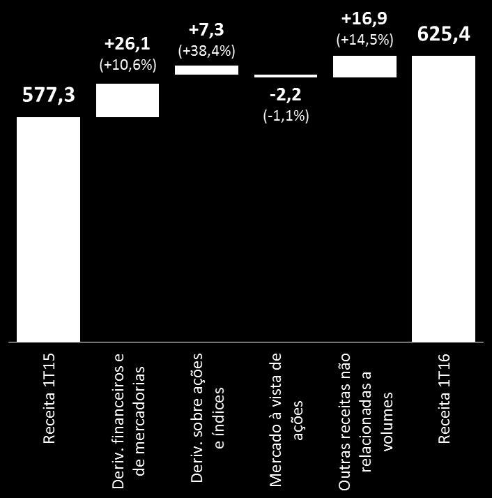 milhões 1 Considera as linhas outros, do segmento Bovespa, e câmbio e ativos, do