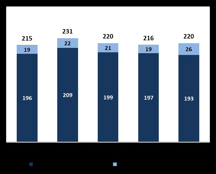 Mercado de Ações¹ Receita impactada pelo giro de mercado RECEITA² (R$ milhões) ADTV² (R$ milhões) Mercado 1T15 1T16 YoY