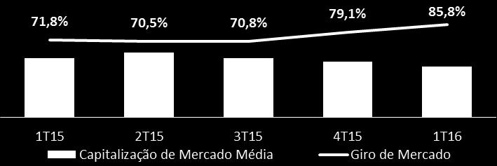 essa alta foi parcialmente neutralizada pela queda de 13,9% na capitalização de mercado média ¹ Não considera as linhas de