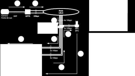 especial, há dois tipos de demandas mapeadas: processamento em CPUs para projetos relacionados ao Sirius e Processamento em GPUs para uma estação de pesquisa (também chamado de linha de luz) de