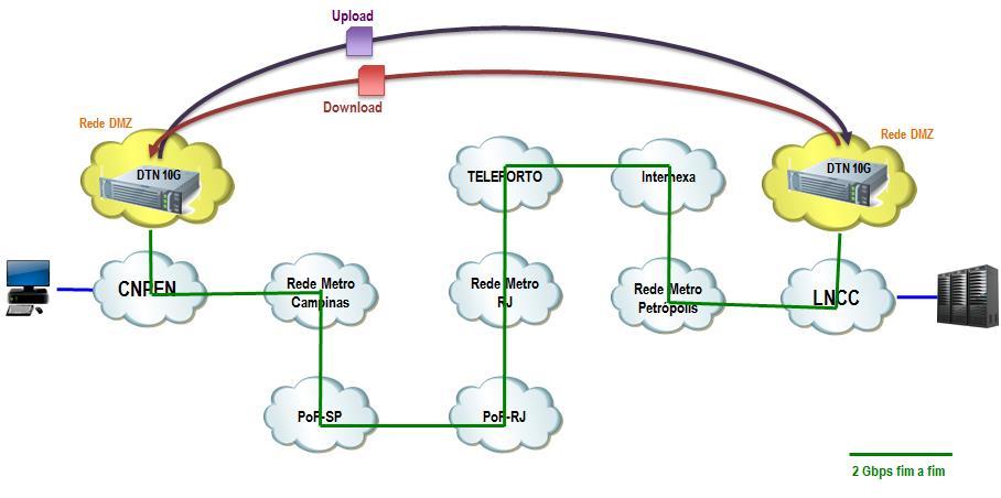 rede dedicada camada 2 (Figura 6). O objetivo do teste é observar o desempenho com uso da VLAN fim a fim com garantia de banda (QoS) entre os servidores DTN.