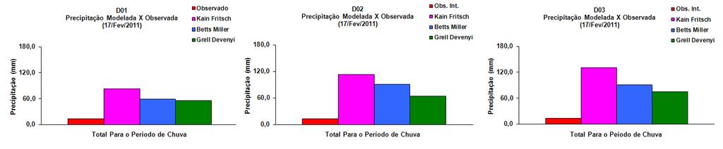para os respectivos domínios D01, D02 e D03. a) b) c) Figura 2: Total diário de chuva, simulada versus observada, integrada para o dia 01 de abril de 2011.