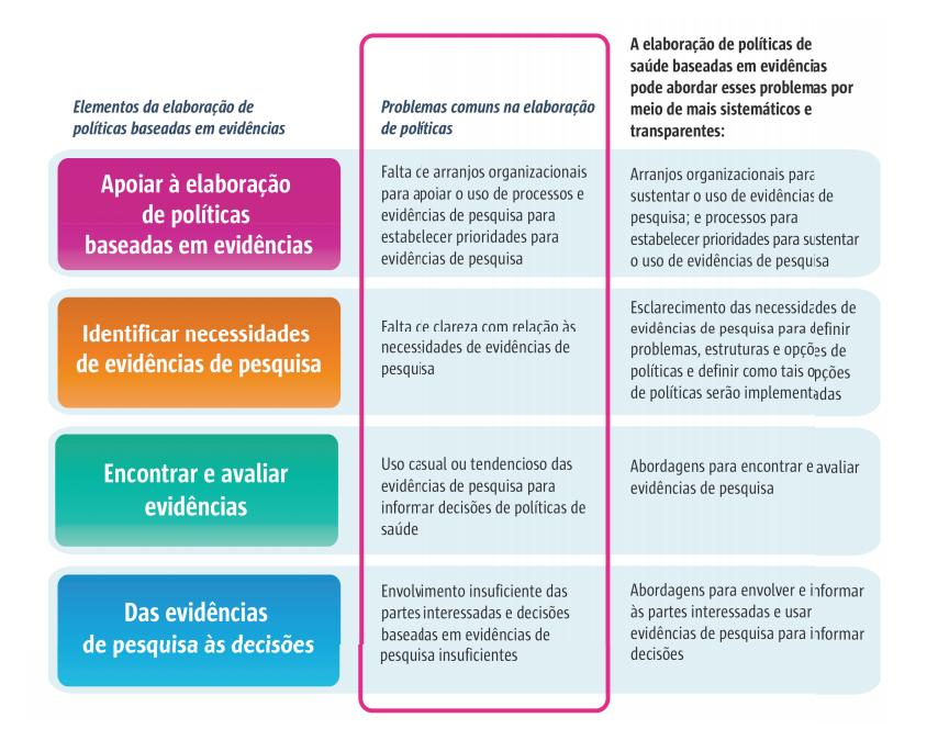 De que maneira a tomada de decisão em políticas informadas por evidências aborda os problemas comuns a essas