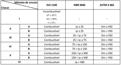 -revestimento Revestimento/acabamento da face interna e miolos isolantes (Classe I,II ou IIIA) Revestimentos/face externa das paredes de fachada (Classe I ou