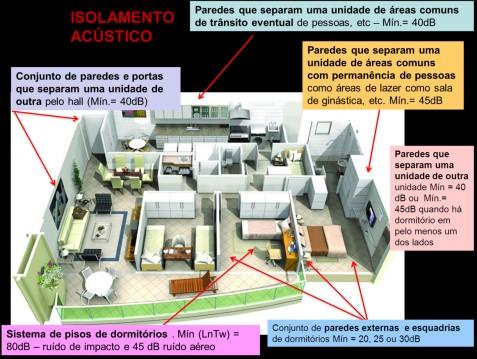 Temperatura [ C 14/03/2017 Desempenho acústico HABITABILIDADE Desempenho térmico Desempenho térmico Método simplificado: calculo das caracteristicas térmicas da parede e da cobertura: Transmitancia