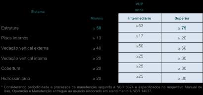 Durabilidade Vida Util minima de projeto (VUP) Durabilidade atendimento aos requisitos de segurança e habitabilidade historico do produto X locais de aplicação (durabilidade x agressividade meio