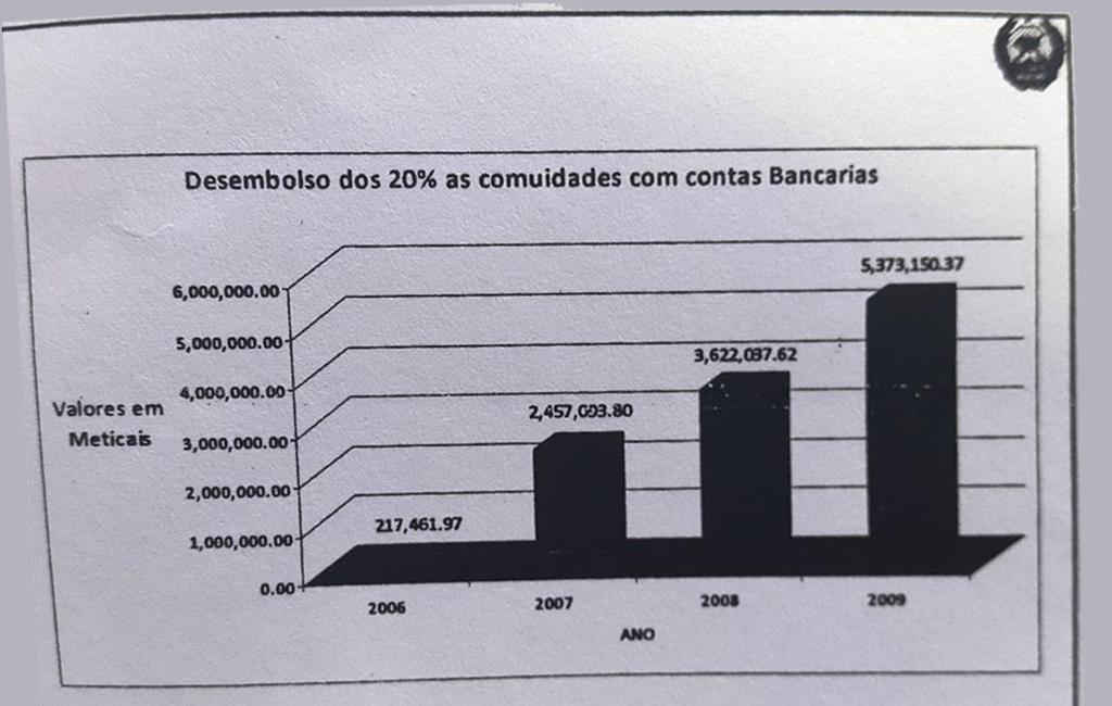 Gráfico de desembolso dos 20% às comunidades entre 2006 e 2009 Durante este período não houve grandes problemas. As transferências dos 20% sempre ocorreram sem grandes sobressaltos.