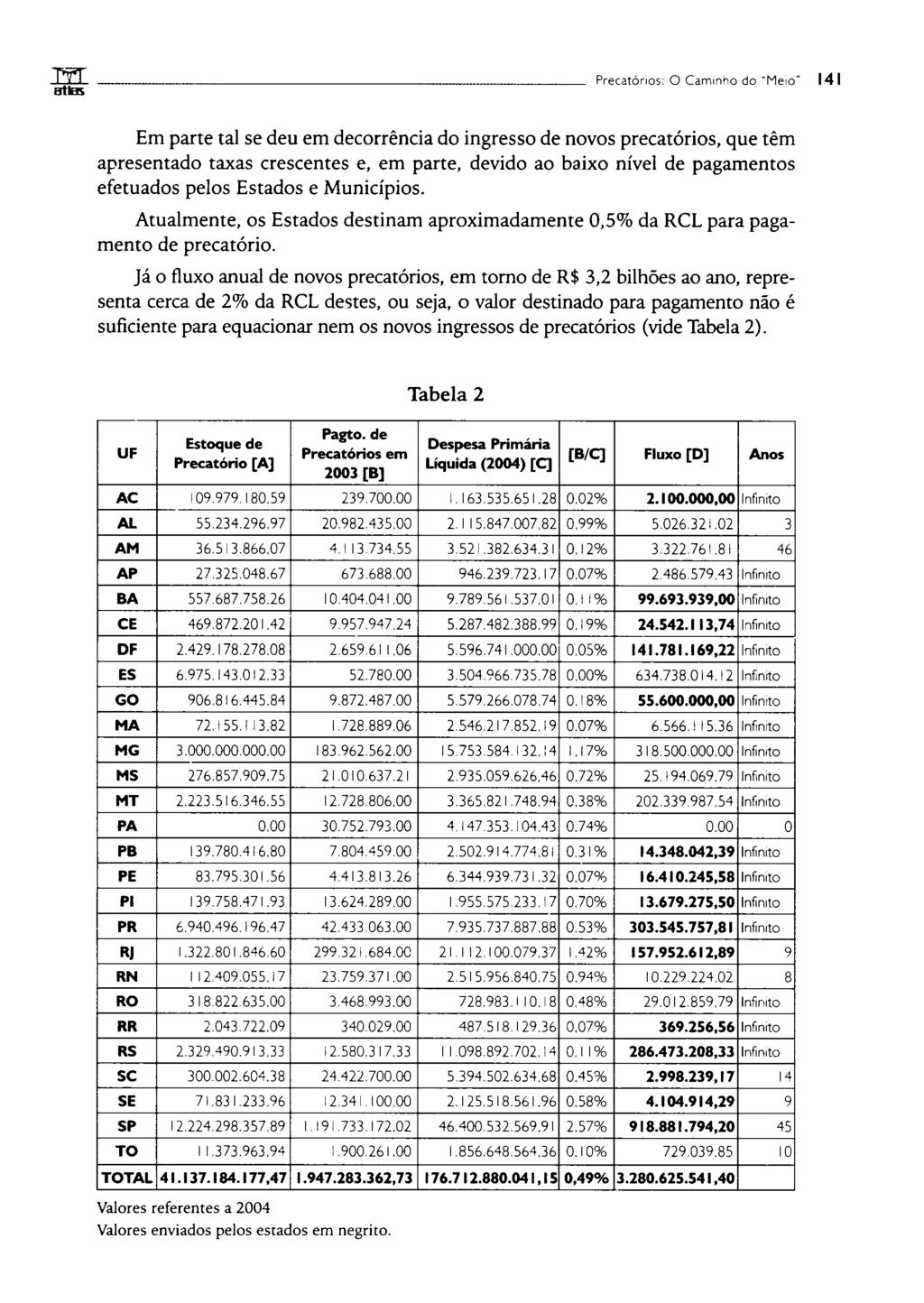 n. mkfi ------------------------------------------------ Precatórios: O Cammho do "Meio" 141 Em parte tal se deu em decorrência do ingresso de novos precatórios, que têm apresentado taxas crescentes