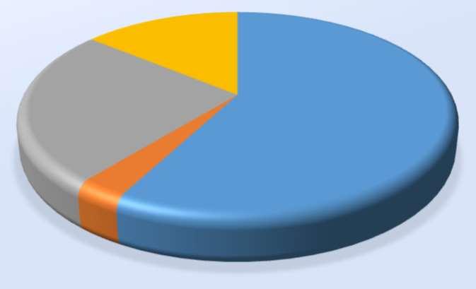 GRÁFICO 28 - SERVIÇO SPC - QUANTO A SATISFAÇÃO 14,06% 25,00% 57,81% 3,13% alta baixa média muito alta