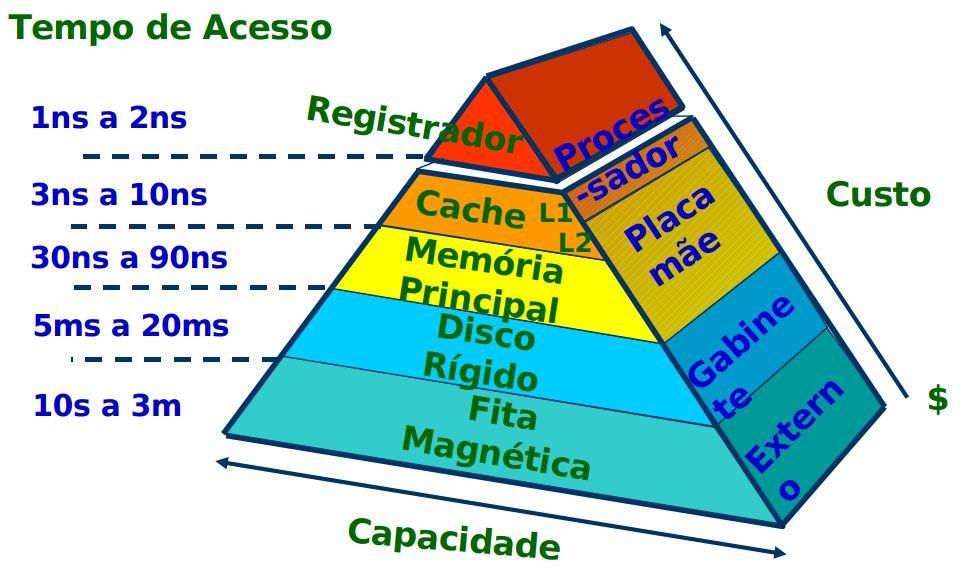 Introdução - hierarquia e custos SSD ~ 0,1ms Imagem de Pereira, F. S. C.